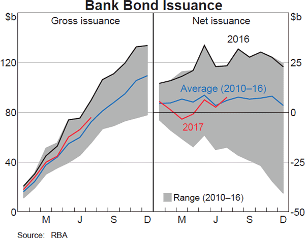 Graph 4.6: Bank Bond Issuance