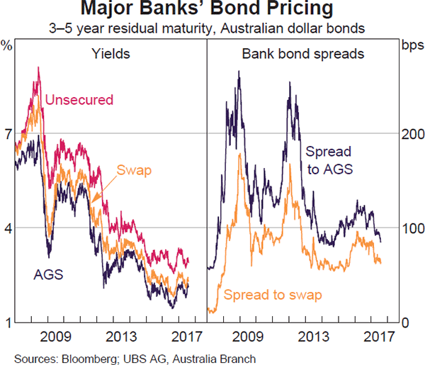 Graph 4.7: Major Banks&#39; Bond Pricing