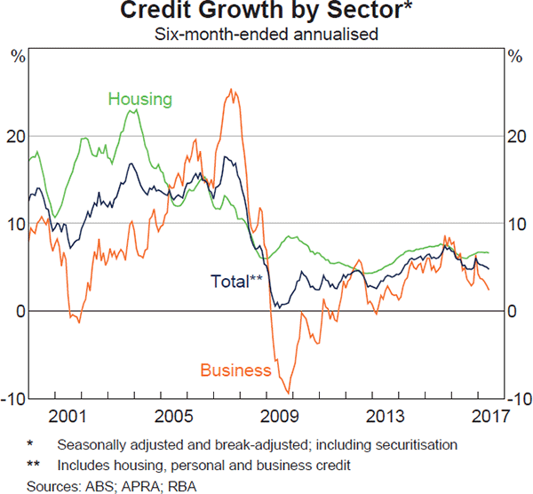 Graph 4.9: Credit Growth by Sector