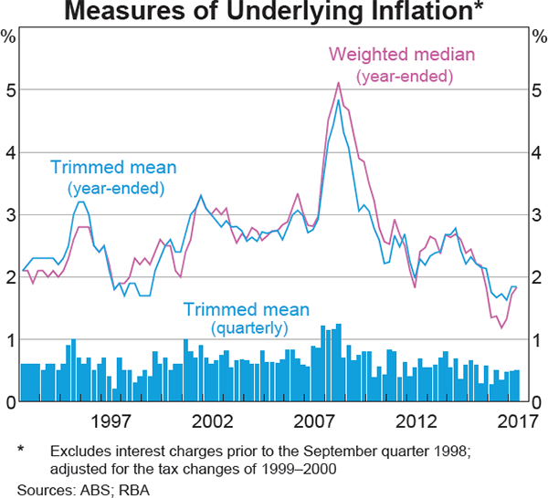 Graph 5.1: Measures of Underlying Inflation