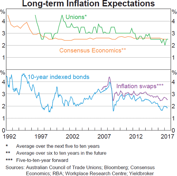 Graph 5.10: Long-term Inflation Expectations