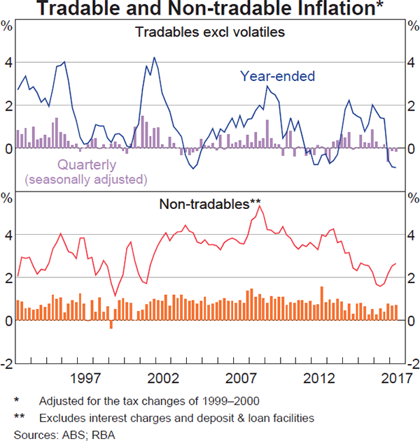 Graph 5.3: Tradable and Non-tradable Inflation