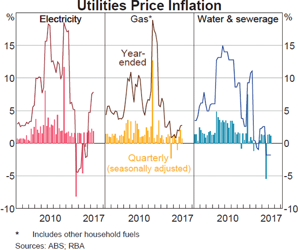 Graph 5.5: Utilities Price Inflation
