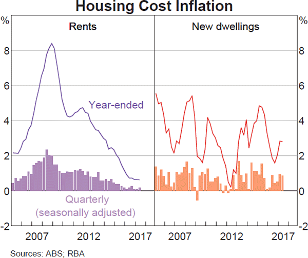 Graph 5.6: Housing Cost Inflation