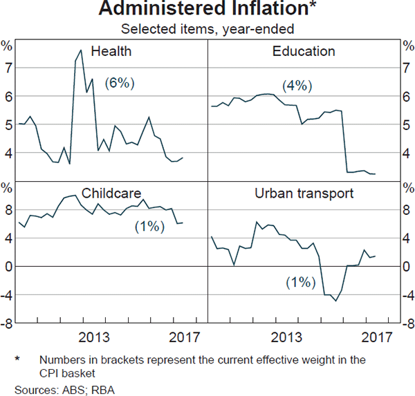 Graph 5.7: Administered Inflation