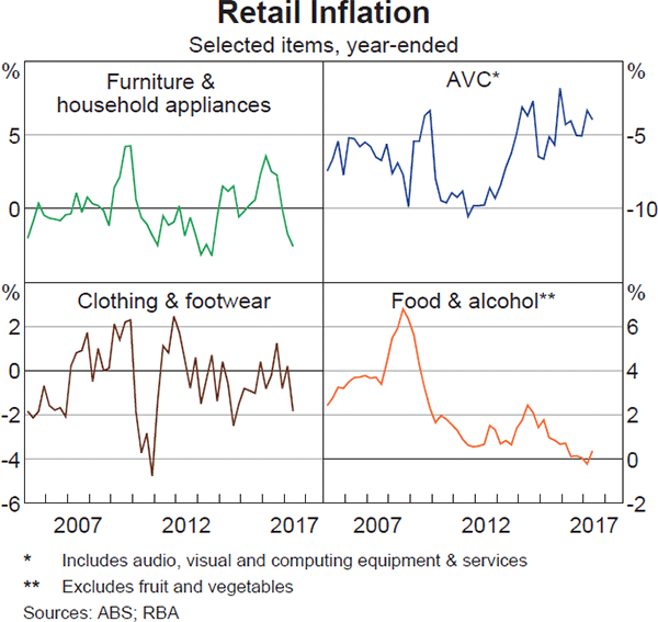 Graph 5.8: Retail Inflation
