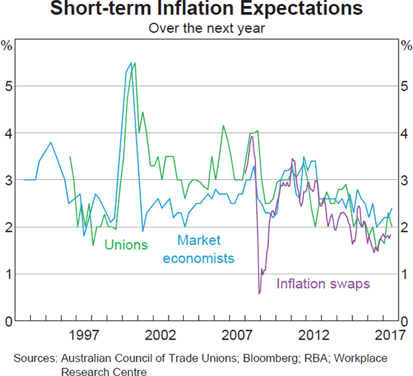 Graph 5.9: Short-term Inflation Expectations