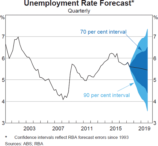 Graph 6.4: Unemployment Rate Forecast