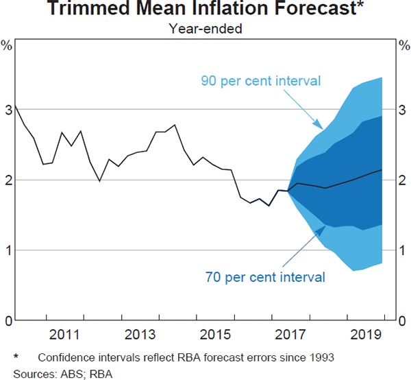 Graph 6.5: Trimmed Mean Inflation Forecast