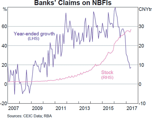 Graph B2: Banks&#39; Claims on NBFIs