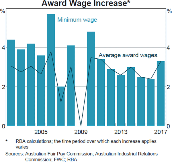Graph C1: Award Wage Increase