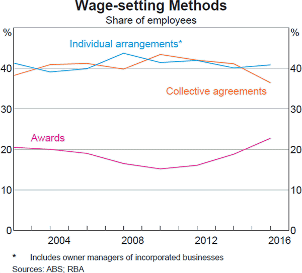 Graph C2: Wage-setting Methods