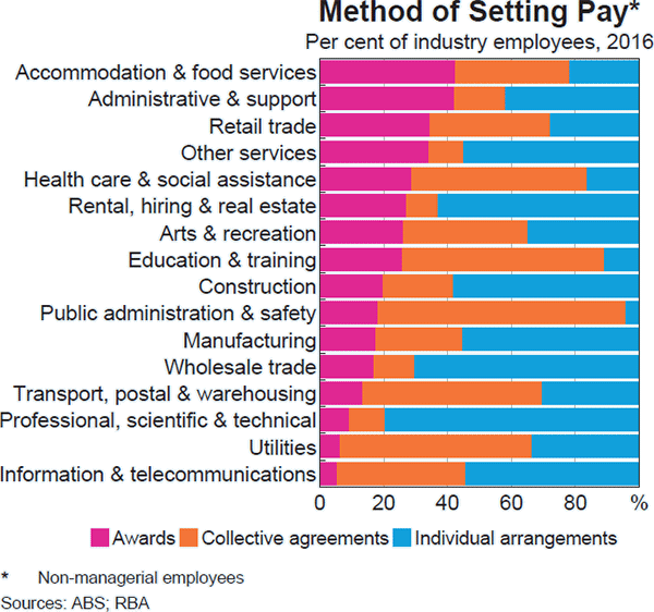 Graph C3: Method of Setting Pay