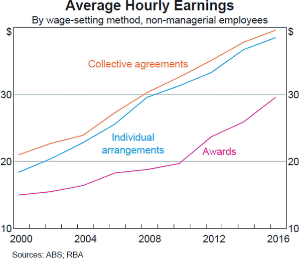 Graph C4: Average Hourly Earnings
