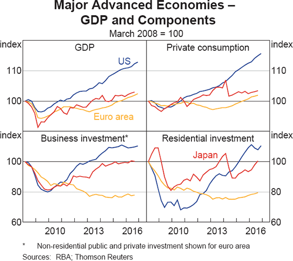 Graph 1.10: Major Advanced Economies &ndash; GDP and Components