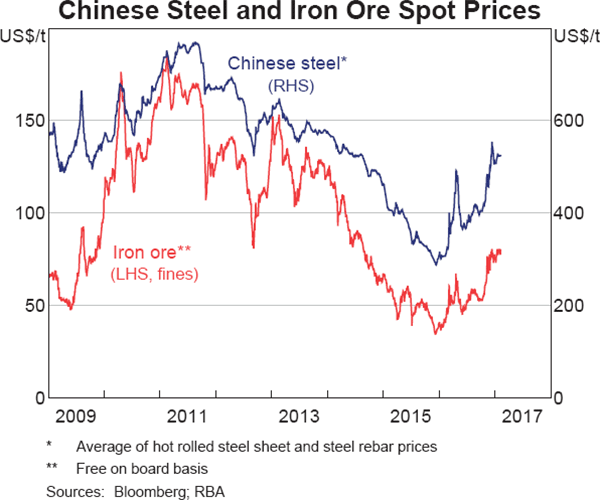 Graph 1.15: Chinese Steel and Iron Ore Spot Prices