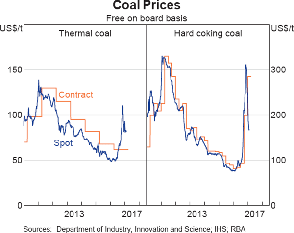Graph 1.16: Coal Prices