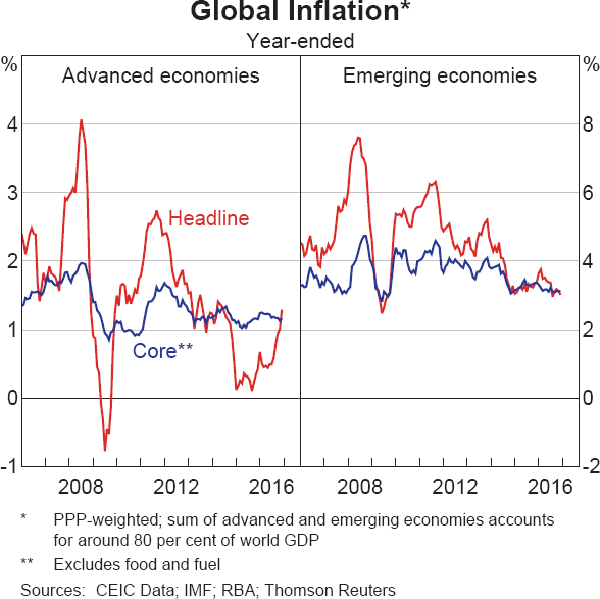 Graph 1.2: Global Inflation