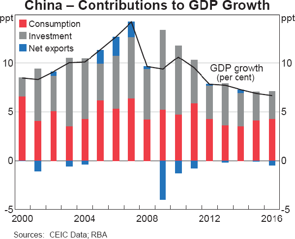 Graph 1.3: China &ndash; Contributions to GDP Growth