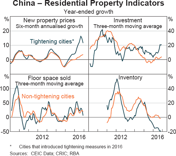 Graph 1.4: China &ndash; Residential Property Indicators