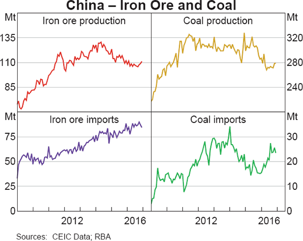 Graph 1.5: China &ndash; Iron Ore and Coal