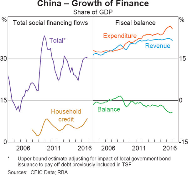 Graph 1.6: China &ndash; Growth of Finance
