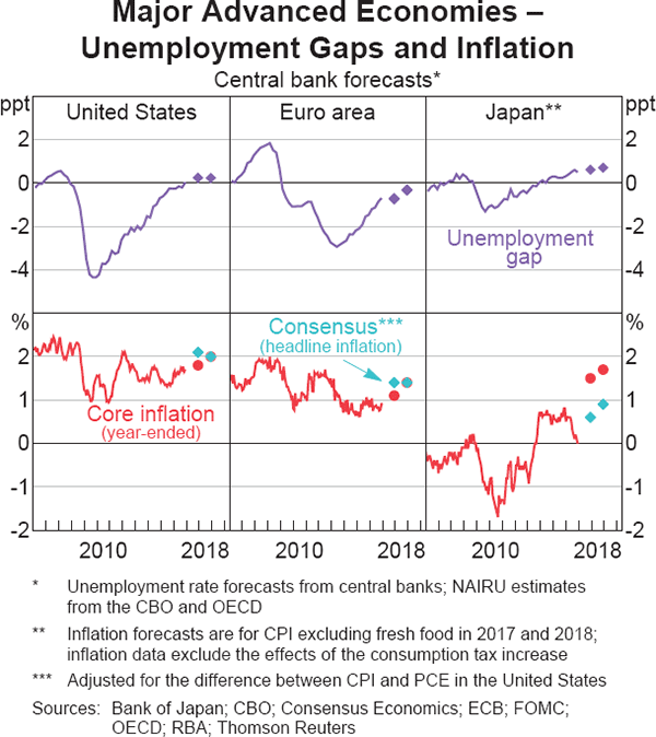 Graph 1.9: Major Advanced Economies &ndash; Unemployment Gaps and Inflation