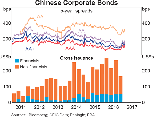 Graph 2.10: Chinese Corporate Bonds