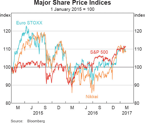 Graph 2.11: Major Share Price Indices