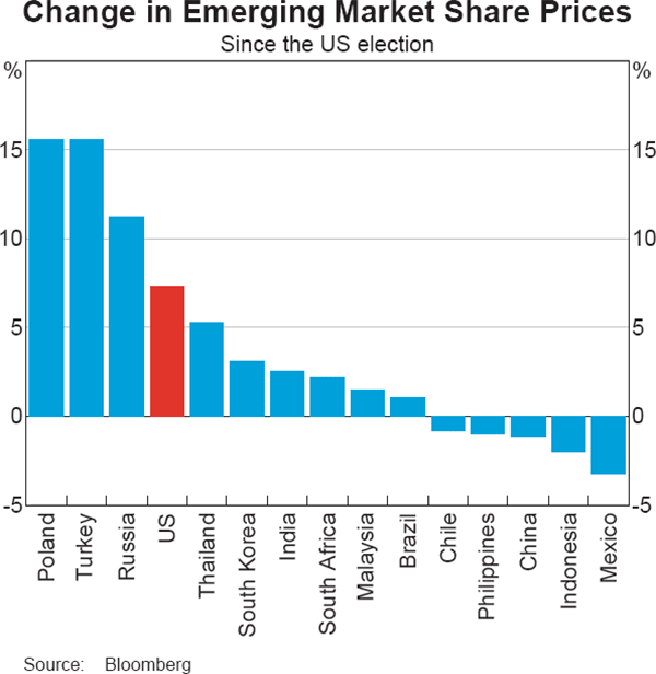 Graph 2.13: Change in Emerging Market Share Prices