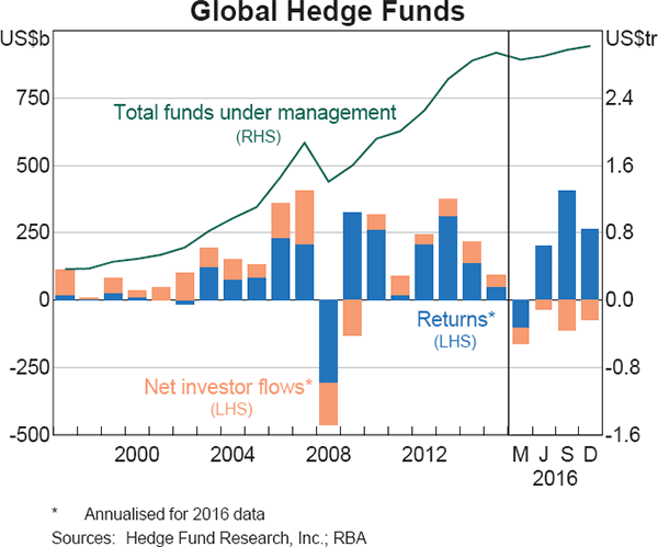 Graph 2.14: Global Hedge Funds