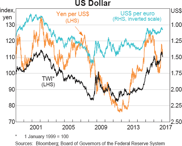 Graph 2.15: US Dollar