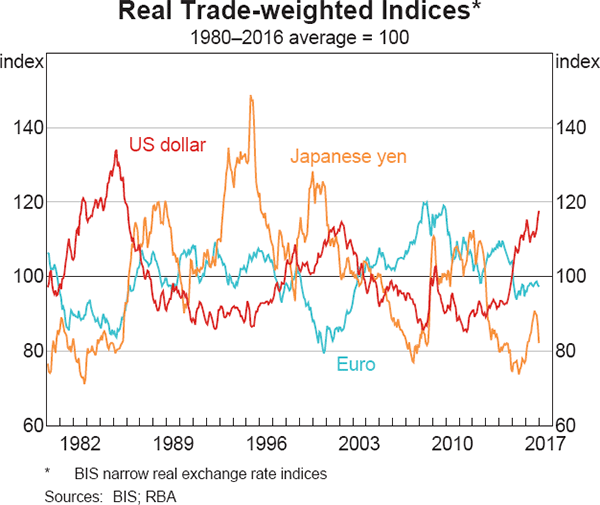 Graph 2.16: Real Trade-weighted Indices