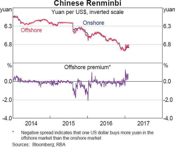 Graph 2.18: Chinese Renminbi