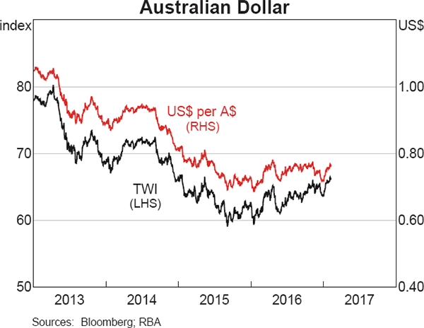 Graph 2.19: Australian Dollar