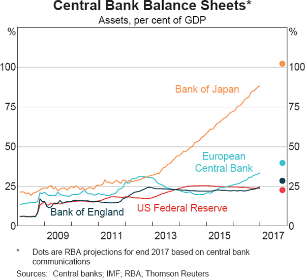 Graph 2.2: Central Bank Balance Sheets