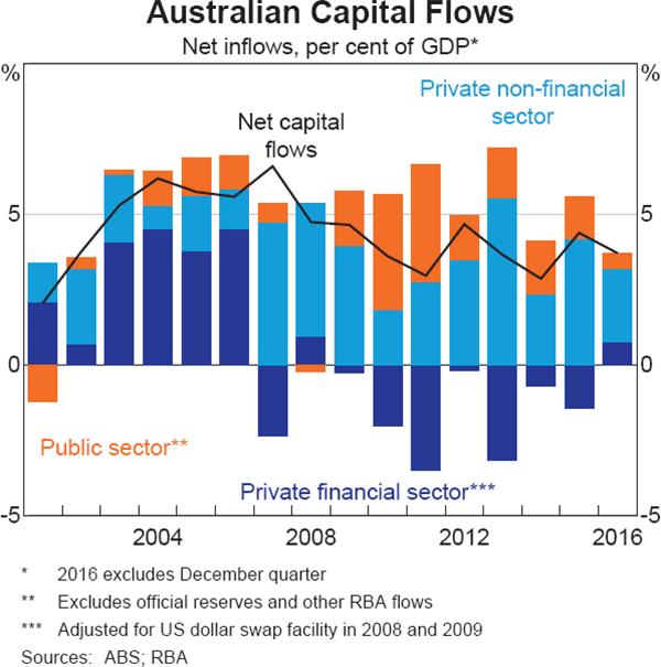 Graph 2.20: Australian Capital Flows