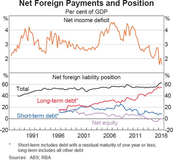 Graph 2.21: Net Foreign Payments and Position
