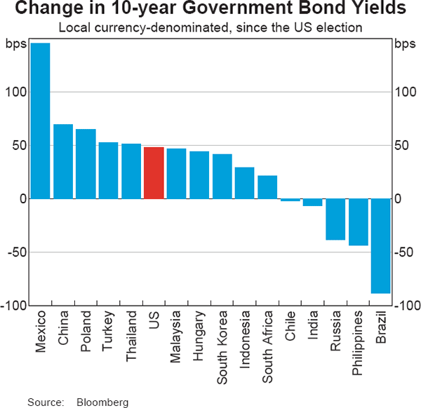 Graph 2.5: Change in 10-year Government Bond Yields