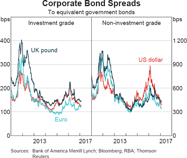 Graph 2.6: Corporate Bond Spreads