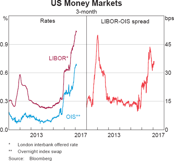 Graph 2.8: US Money Markets