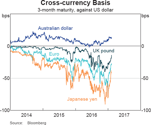 Graph 2.9: Cross-currency Basis