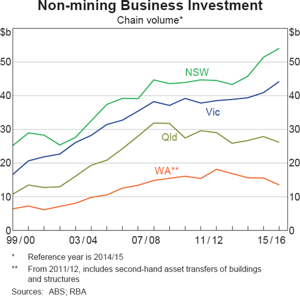 Graph 3.10: Non-mining Business Investment