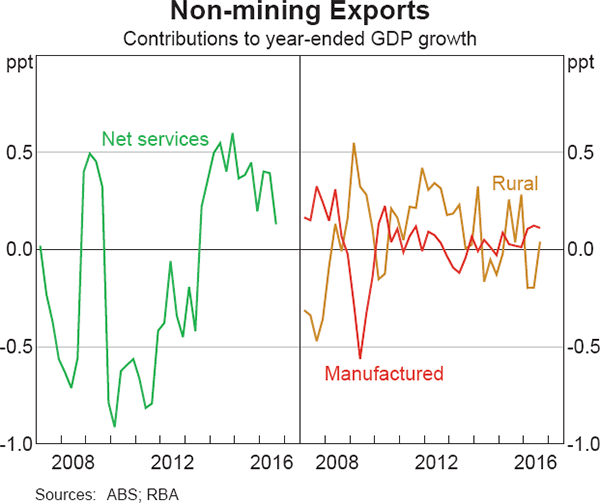 Graph 3.12: Non-mining Exports