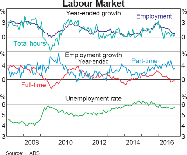 Graph 3.14: Labour Market
