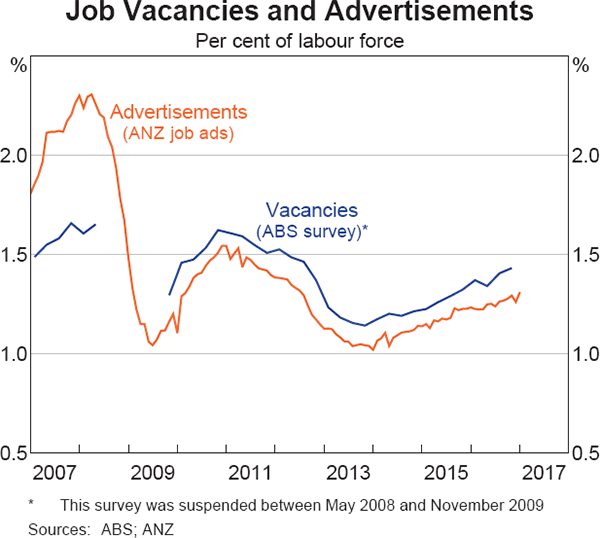 Graph 3.16: Job Vacancies and Advertisements