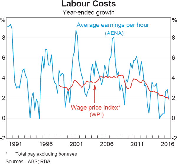 Graph 3.17: Labour Costs