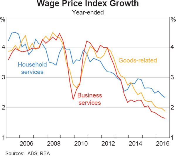 Graph 3.18: Wage Price Index Growth