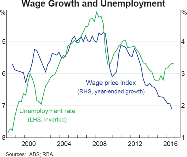 Graph 3.19: Wage Growth and Unemployment
