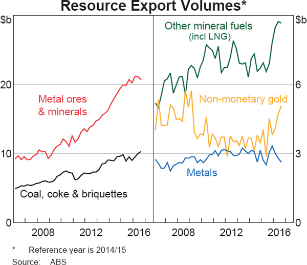 Graph 3.3: Resource Export Volumes